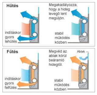 állítható légbefúvás