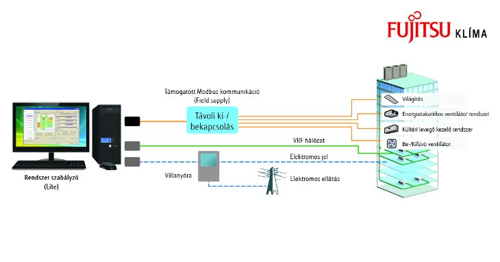 VRF rendszerek vezérlése